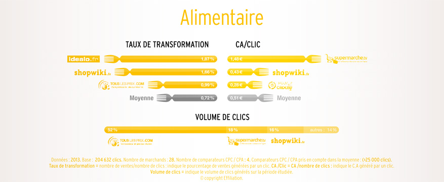 performance comparateur alimentaire