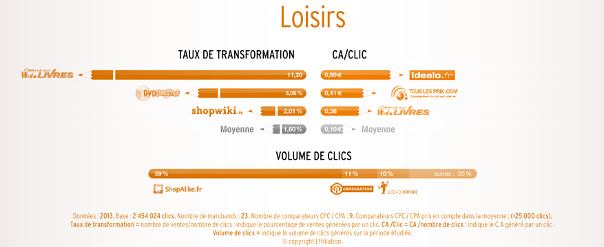 performance comparateur loisirs