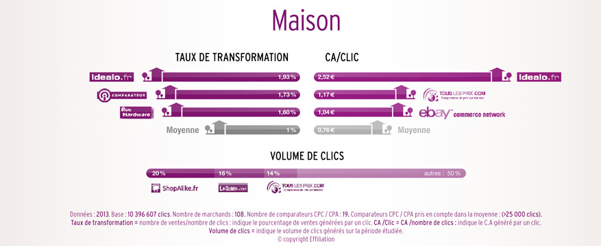 performance comparateur maison