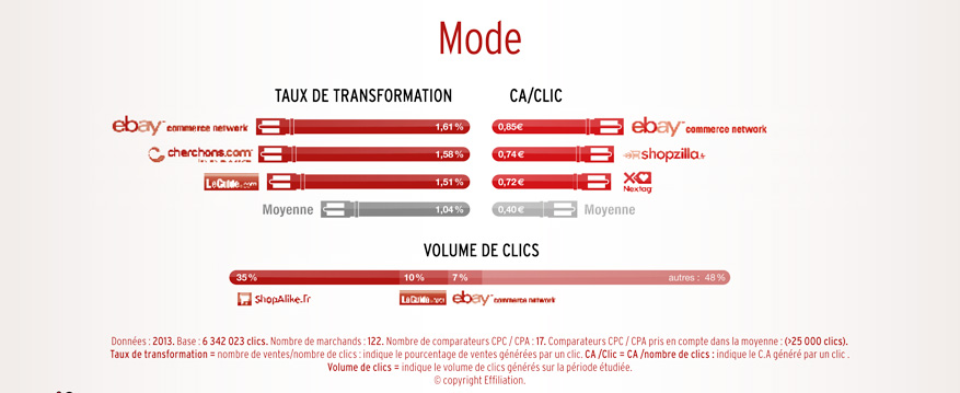 performance comparateur mode