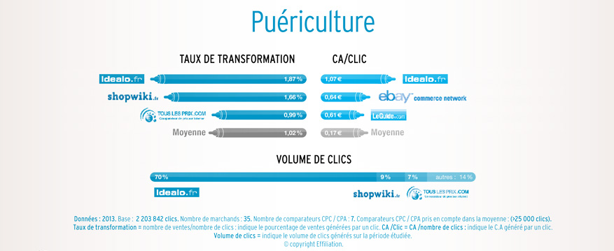 performance comparateur puériculture