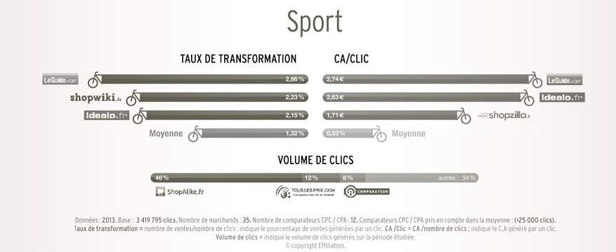 performance comparateur sport