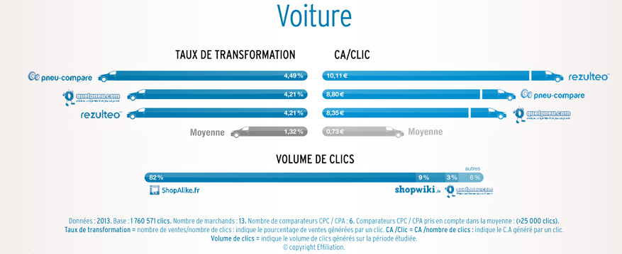 performance comparateur voiture