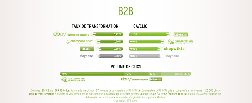 performance comparateur btob