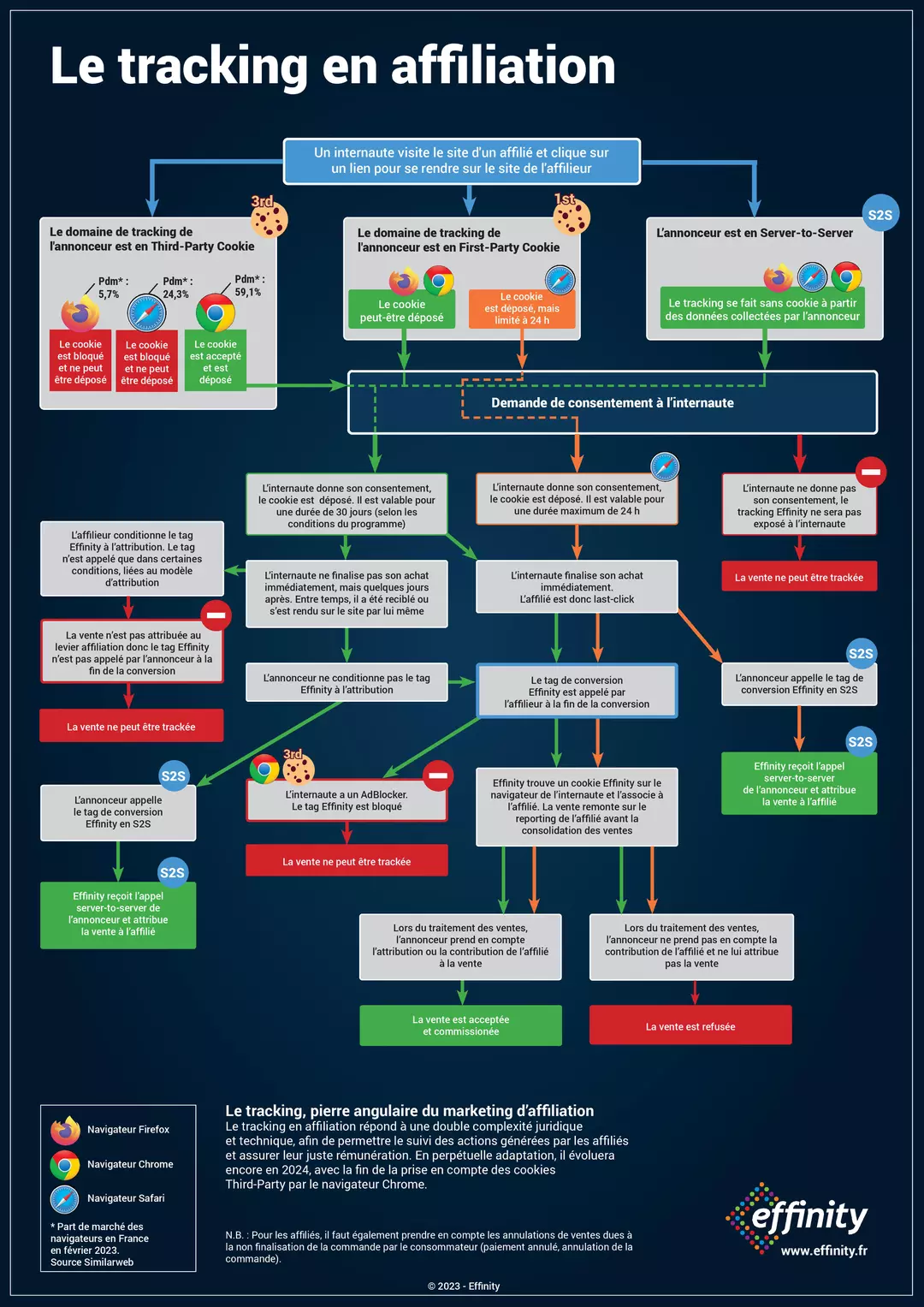 infographie tracking affiliation