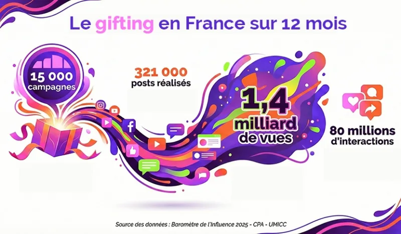 gifting chiffres clés france
